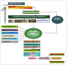 MAYO'S M.S.W. COMPOST PROCESS PLANT