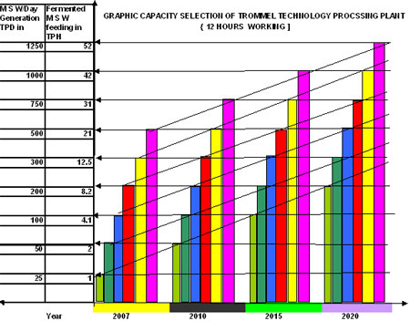 Trommel Technology Procssing Plant